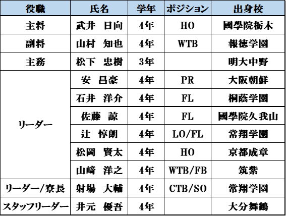 新体制及びスローガンのお知らせ｜ニュース｜明治大学ラグビー部