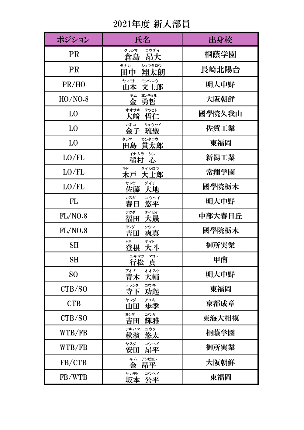 21年度新入部員のお知らせ ニュース 明治大学ラグビー部公式ホームページ 21年度新入部員のお知らせ ニュース 明治大学ラグビー部公式ホームページ